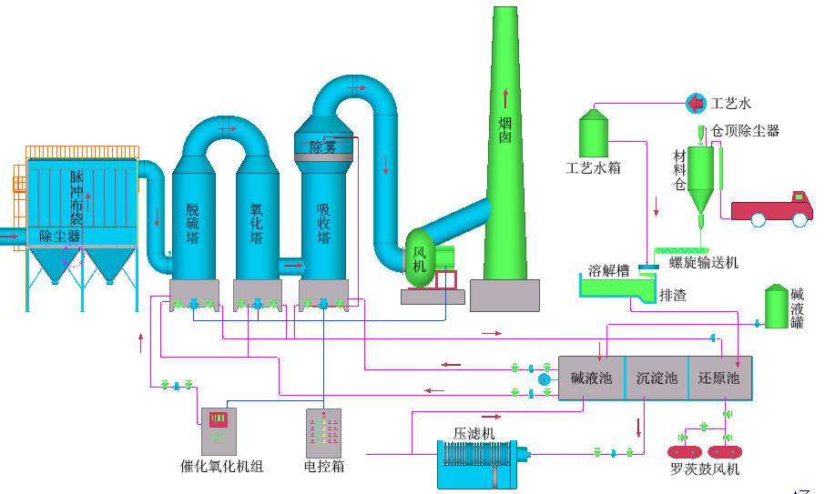 工业燃煤锅炉烟气-脱硫脱硝除尘设备、技术说明